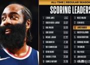 KAIYUN-哈登连续十五场比赛得分超过败北，巴黎圣日耳曼不断突破！